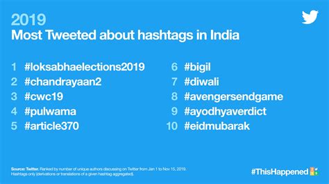 Hashtag india - Discover Trending Twitter Hashtags & Topics in India on 91trends. Real-time and Historical insights via timeline view.